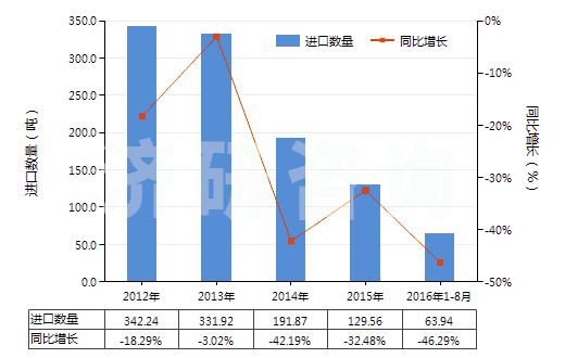 2012-2016年8月中國(guó)從油類提取的油膏(HS40029990)進(jìn)口量及增速統(tǒng)計(jì)